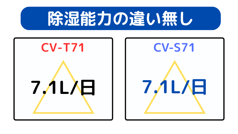 CV-T71とCV-S71は同じ除湿能力