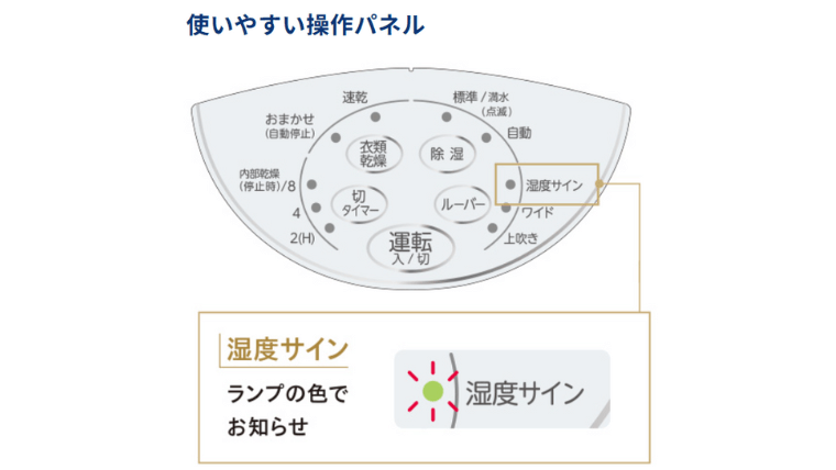 使いやすい操作パネル