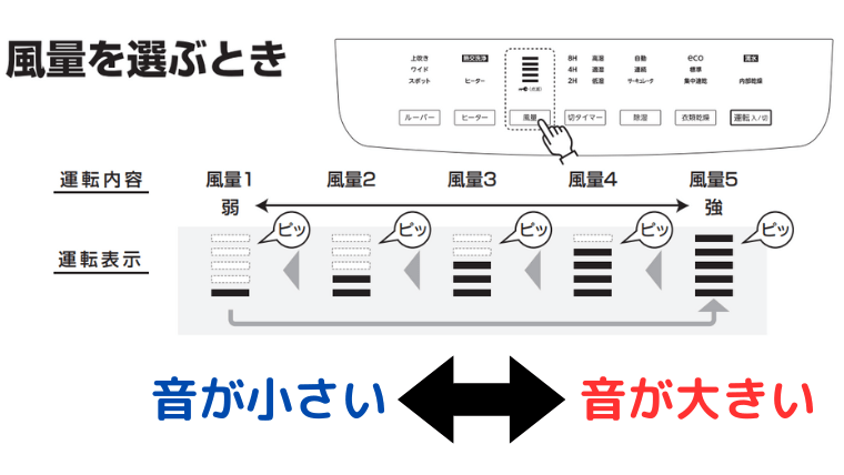 5段階の風量調整で利用シーンにあわせて調節できる
