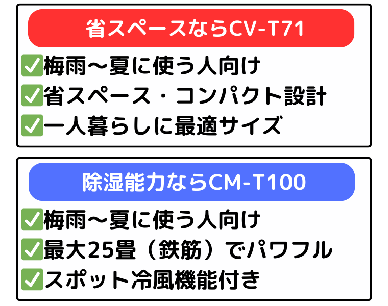 省スペースならCV-T71、除湿能力ならCM-T100