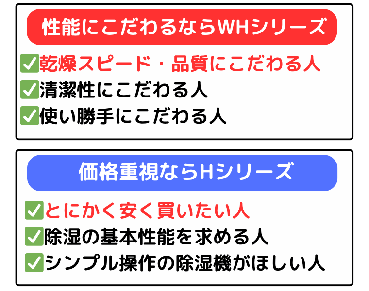 性能にこだわるならWHシリーズ、安く買いたいならHシリーズ