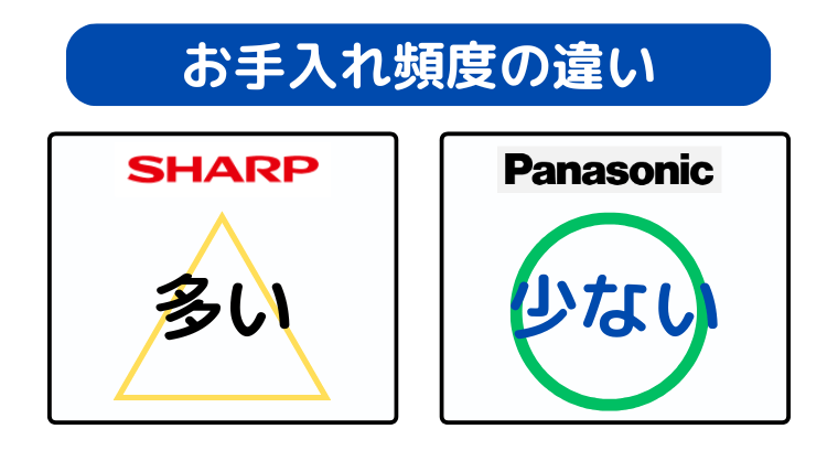 お手入れはパナソニックが少ない