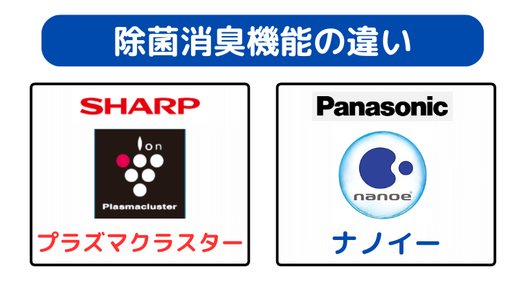 シャープはプラズマクラスター、パナソニックはナノイー搭載