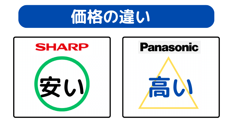価格はシャープが安く、パナソニックが高い