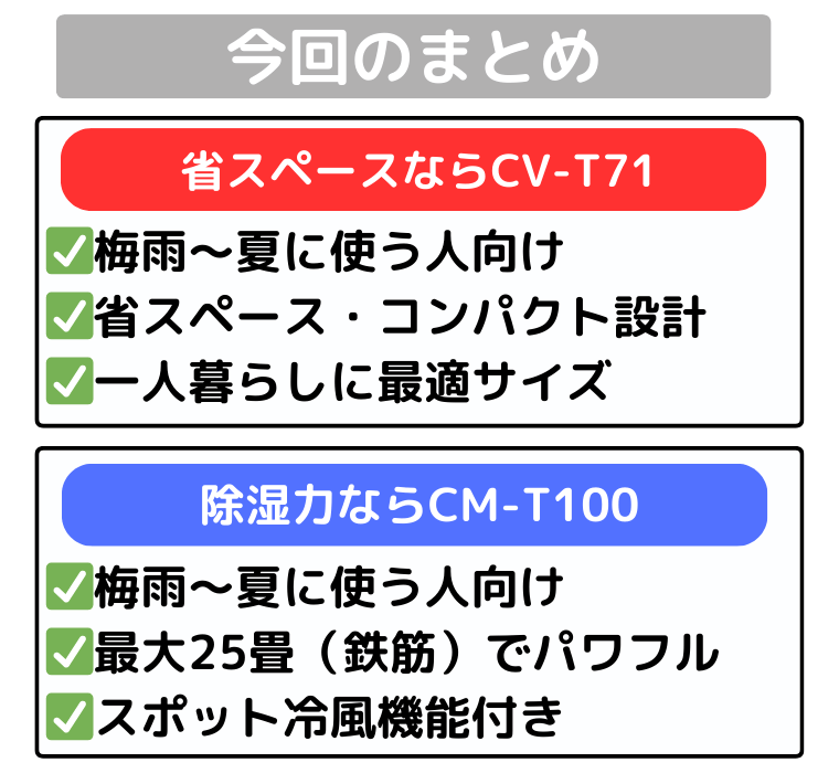 まとめ|省スペースならCV-T71、除湿能力ならCM-T100