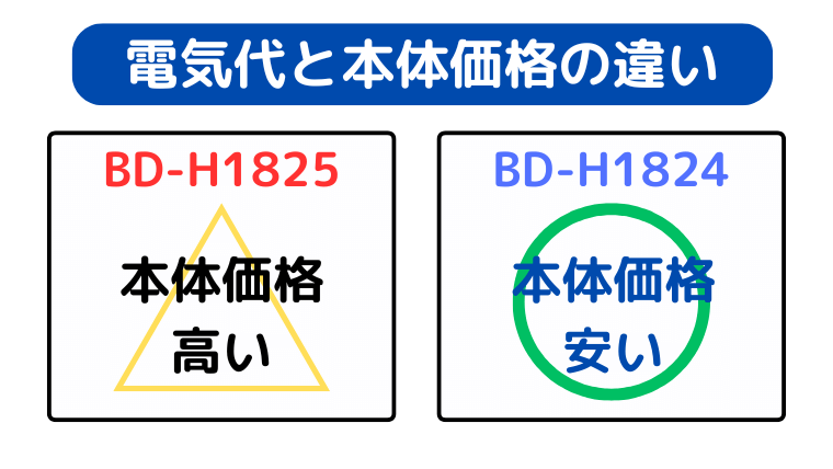 BD-H1824の方が型落ちで価格が安い