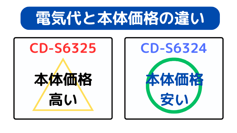 CD-S6324の方が型落ちで価格が安い