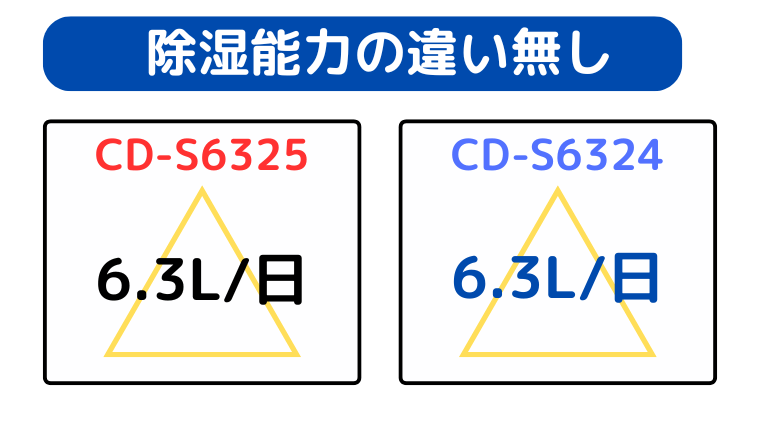 CD-S6325とCD-S6324は同じ除湿能力