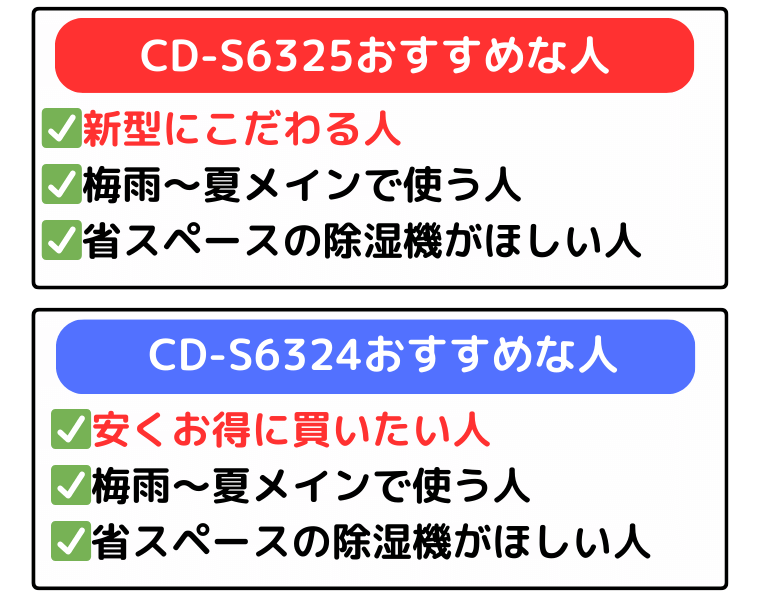 CD-S6325は新型にこだわる人、CD-S6324は安くお得に買いたい人