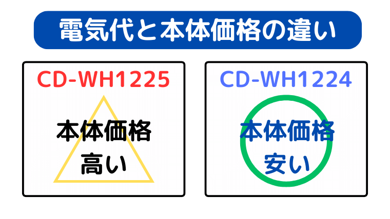 CD-WH1224の方が型落ちで価格が安い