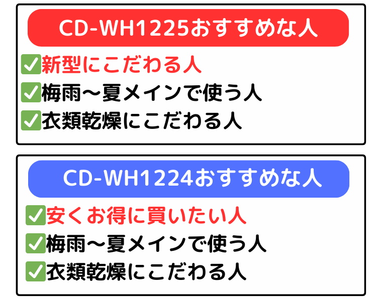 CD-WH1225は新型にこだわる人、CD-WH1224は安くお得に買いたい人