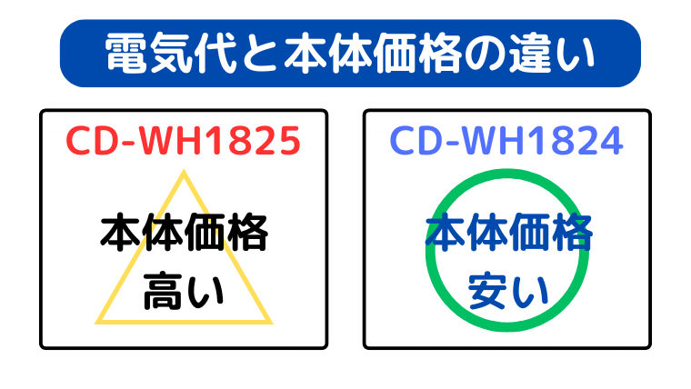 CD-WH1824の方が型落ちで価格が安い