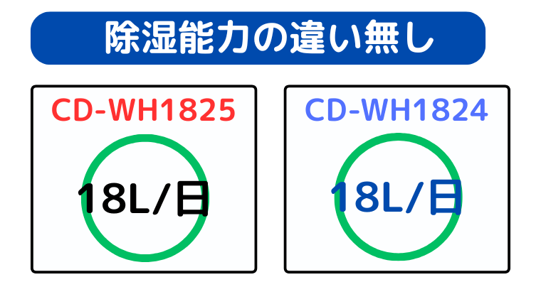 CD-WH1825とCD-WH1824は同じ除湿能力