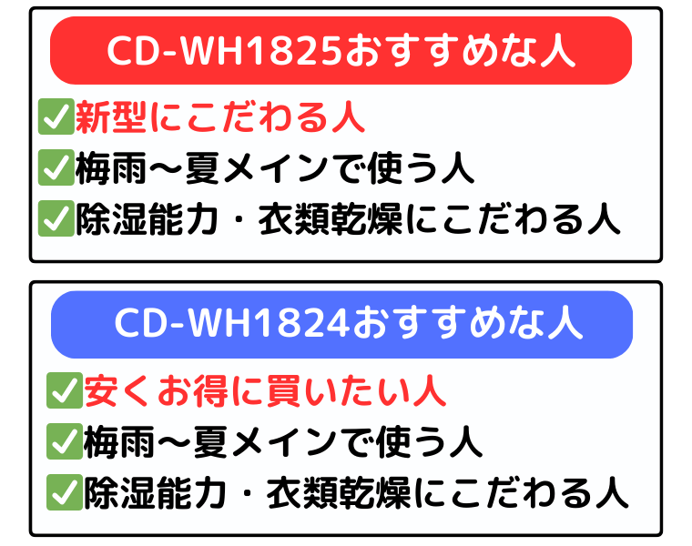CD-WH1825は新型にこだわる人、CD-WH1824は安くお得に買いたい人