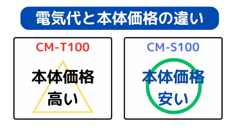 CM-S100の方が型落ちで価格が安い