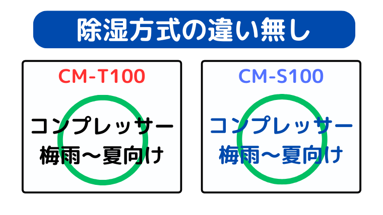 CM-T100とCM-S100はコンプレッサー式