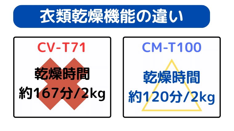 CM-T100の方が衣類乾燥スピードが速い