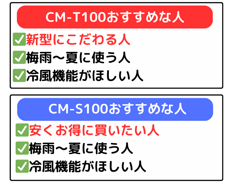 CM-T100は新型にこだわる人、CM-S100は安くお得に買いたい人