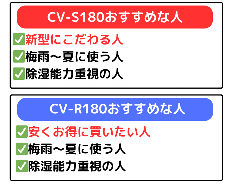 CV-S180は新型にこだわる人、CV-R180は安くお得に買いたい人