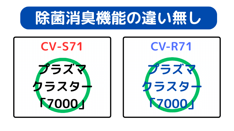 CV-S71とCV-R71はプラズマクラスター7000搭載