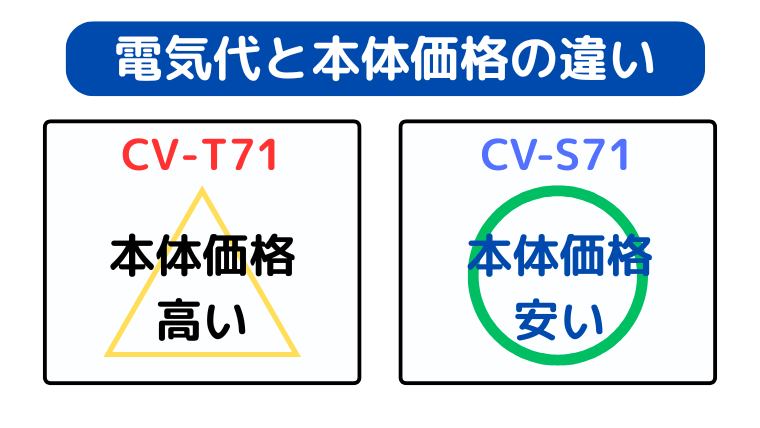 CV-S71の方が型落ちで価格が安い