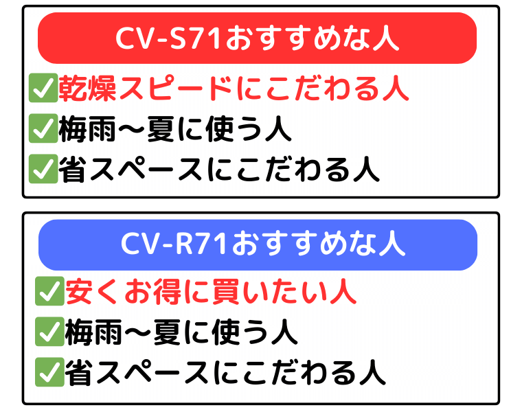 CV-S71は乾燥スピードにこだわる人、CV-R71は安くお得に買いたい人