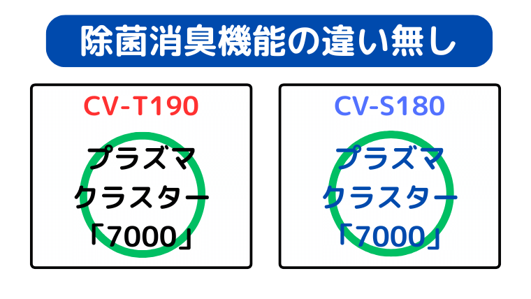 CV-T190とCV-S180はプラズマクラスター7000を搭載