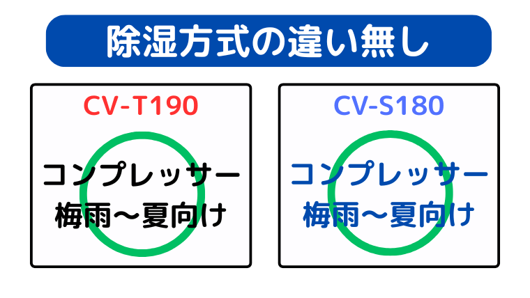 CV-T190とCV-S180は同じコンプレッサー式