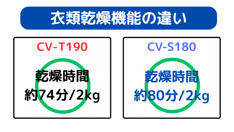 CV-T190の方が乾燥スピードが速い