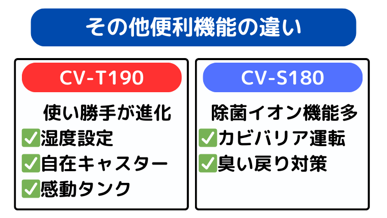 CV-T190は使い勝手が進化、CV-S180は除菌イオン機能が多い