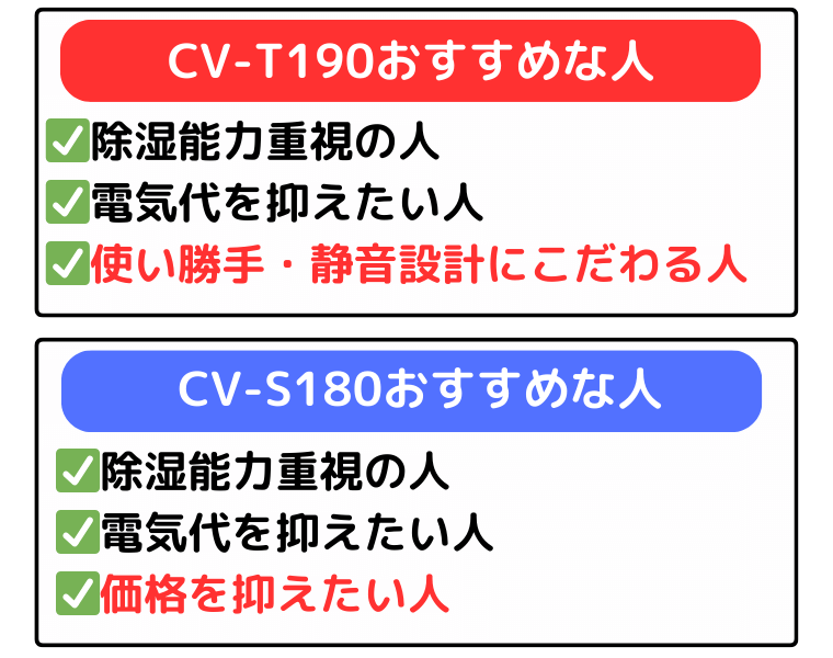 CV-T190は使い勝手・静音性にこだわる人、CV-S180は安くお得に買いたい人