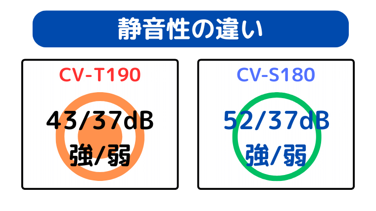 CV-T190は強運転も音が静か