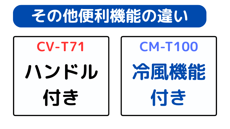 CV-T71は本体ハンドル付き、CM-T100は冷風機能付き