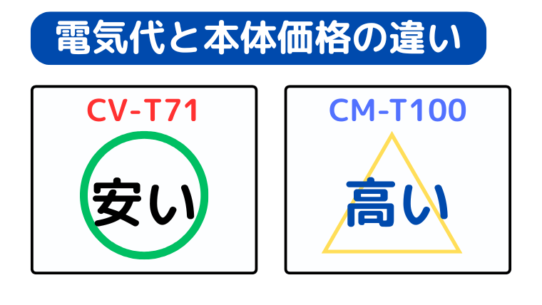 CV-T71の方が本体価格・電気代が安い