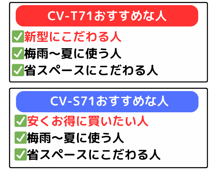 CV-T71は新型にこだわる人、CV-S71は安くお得に買いたい人