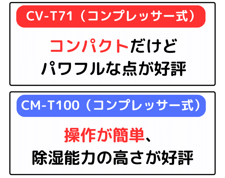 CV-T71はコンパクトだけどパワフルな点が好評、CM-T100は操作が簡単、除湿能力の高さが好評