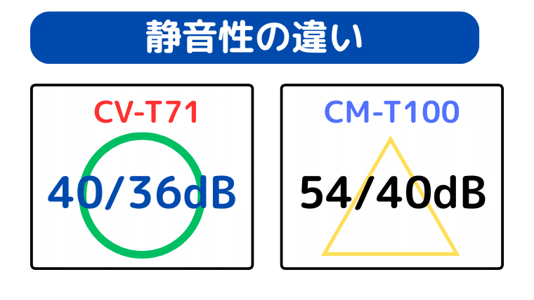 CV-T71が運転音は静か