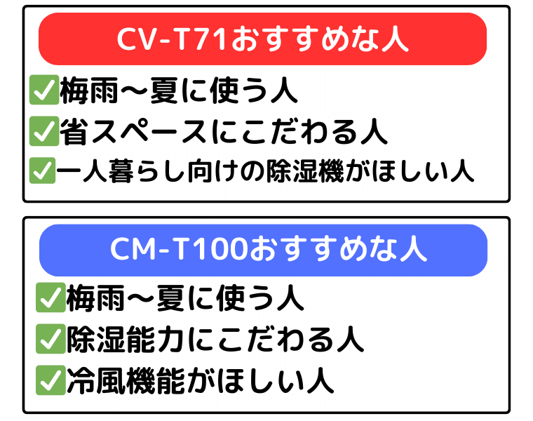CV-T71は省スペースにこだわる人、CM-T100は除湿能力にこだわる人におすすめ