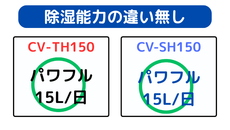 CV-TH150とCV-SH150は同じ除湿能力でパワフル。