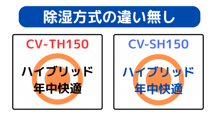 CV-TH150とCV-SH150は同じハイブリッド式。