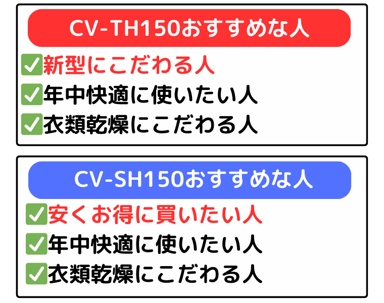 CV-TH150は新型にこだわる人、CV-SH150は安くお得に買いたい人