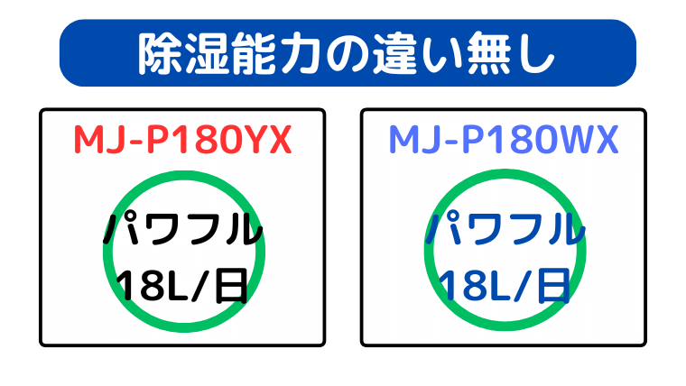MJ-P180YXとMJ-P180WXは同じ除湿能力でパワフル。