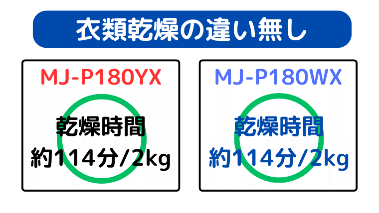 MJ-P180YXとMJ-P180WXは同じ乾燥スピード。