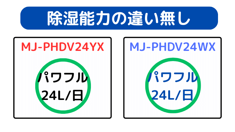 MJ-PHDV24YXとMJ-PHDV24WXは同じ除湿能力で超パワフル