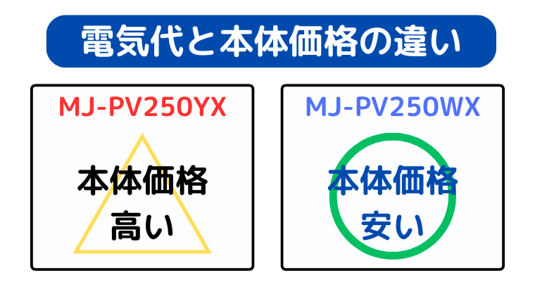 MJ-PV250WXが型落ちで価格が安い