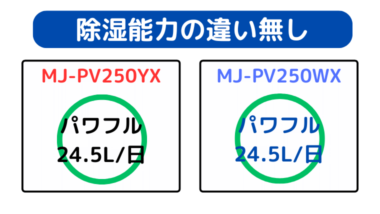 MJ-PV250YXとMJ-PV250WXは同じ除湿能力で超パワフル