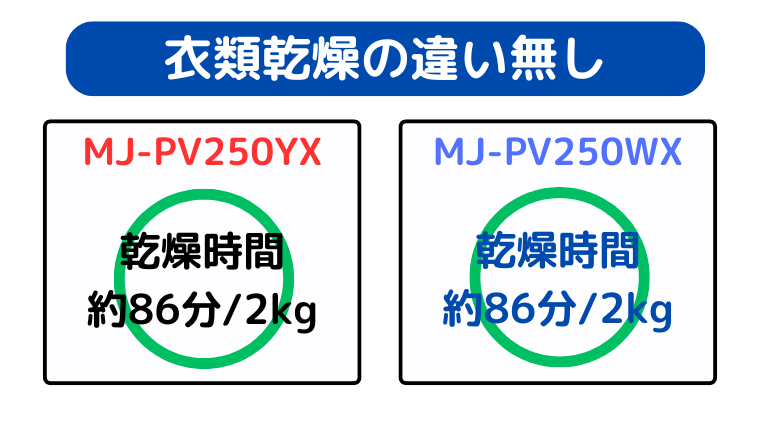 MJ-PV250YXとMJ-PV250WXは同じ乾燥スピード