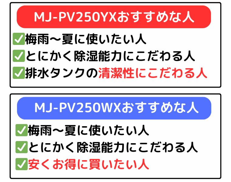 MJ-PV250YXは清潔性にこだわる人、MJ-PV250WXは安くお得に買いたい人