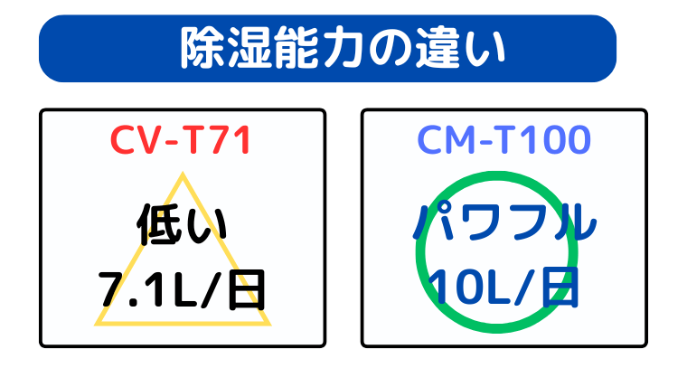 除湿能力はCM-T100の方がパワフル