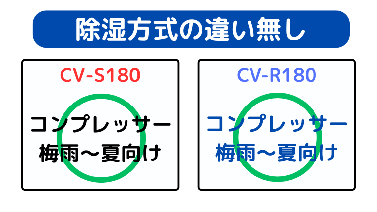 CV-S180とCV-R180の除湿方式はコンプレッサー式